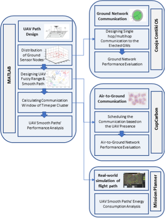 research paper on wireless network communication figure 3