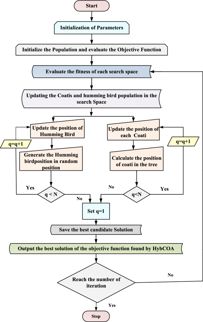 Hybrid artificial humming bird and coati optimization algorithm ...