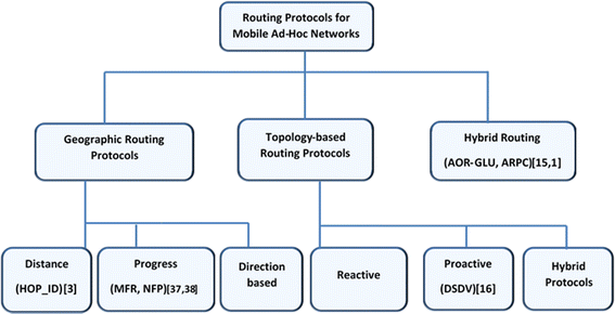 Position Based and Hybrid Routing Protocols for Mobile Ad Hoc Networks: A  Survey | SpringerLink