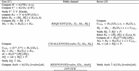 A Secure And Robust Smartcard Based Authentication Scheme For Session Initiation Protocol Using Elliptic Curve Cryptography Springerlink