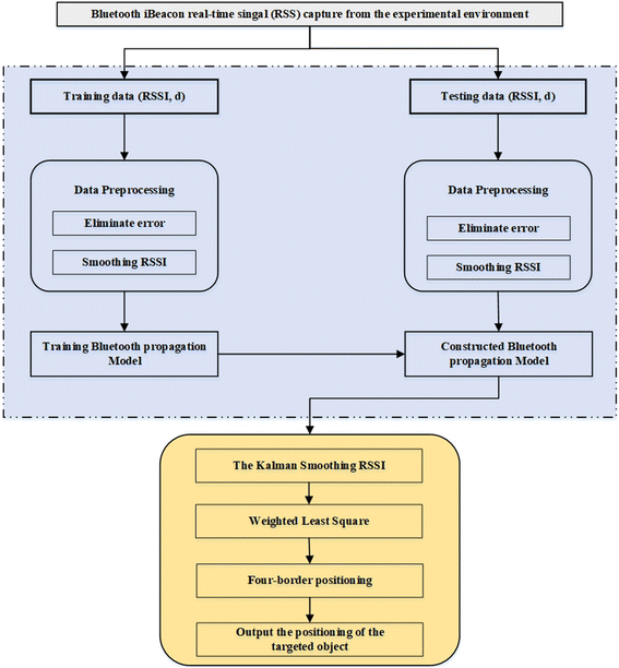 Bluetooth Indoor Positioning Based On Rssi And Kalman Filter Springerlink