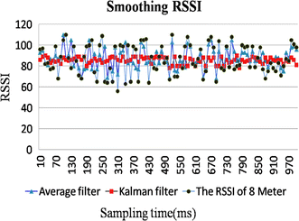 Bluetooth Indoor Positioning Based On Rssi And Kalman Filter Springerlink
