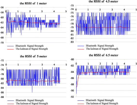 Bluetooth Indoor Positioning Based On Rssi And Kalman Filter Springerlink