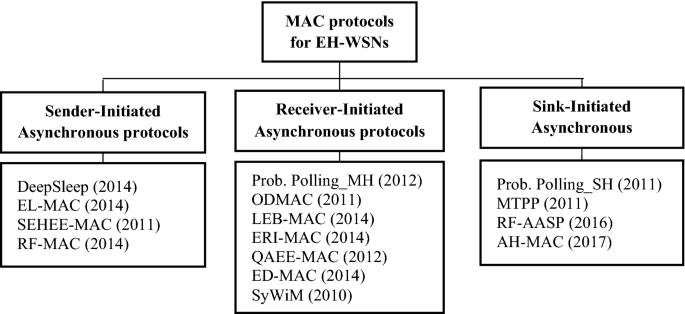 Taxonomy of existing medium access control (MAC) protocols for wireless