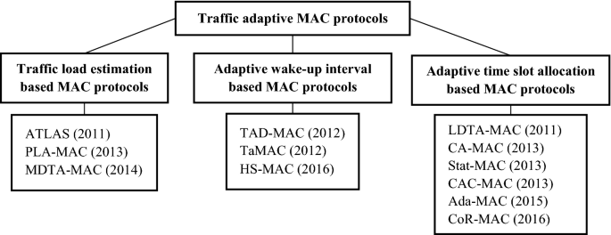 mac protocols for ad hoc wireless networks pdf mac protocols for ad hoc wireless networks pdf