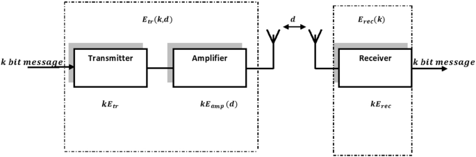 An enhanced Gray Wolf Optimization for cluster head selection in wireless  sensor networks - Muniraj - 2022 - International Journal of Communication  Systems - Wiley Online Library