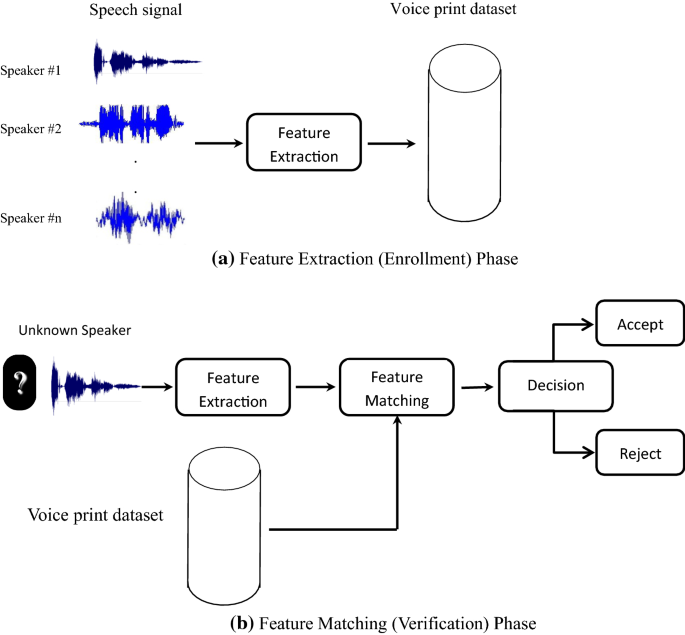 A Novel Speech Enhancement Method Using Fourier Series Decomposition and  Spectral Subtraction for Robust Speaker Identification | SpringerLink