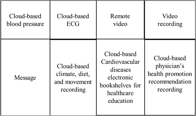 A Mobile Cloud Based Health Promotion System For Cardiovascular Diseases Springerlink