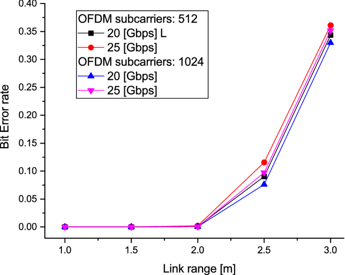 ofdm matlab optisystem ofdm matlab optisystem