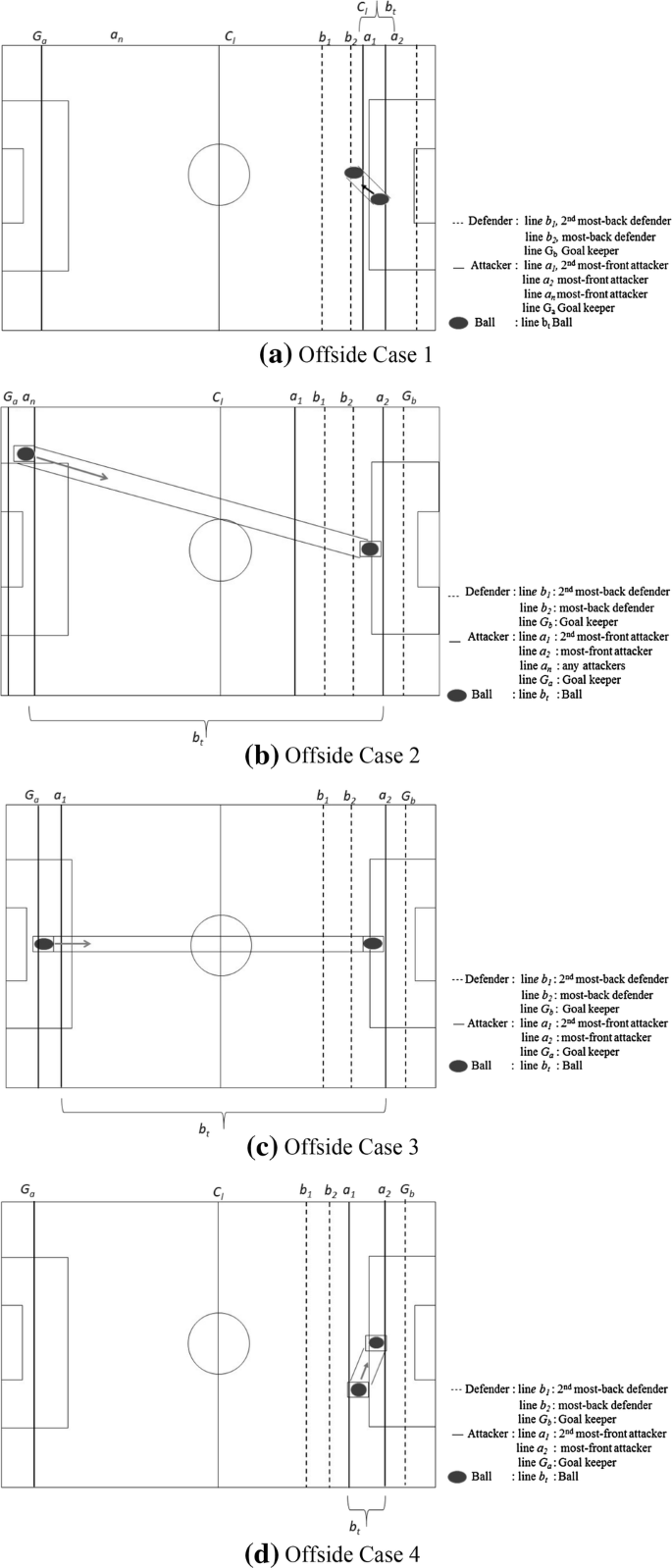 A Method Of Football Offside Detection Using Multiple Cameras For An Automatic Linesman Assistance System Springerlink