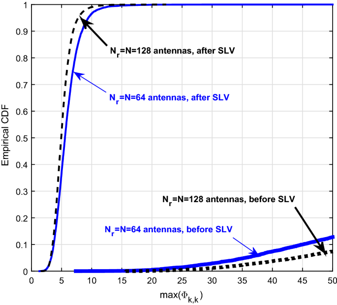 Low Complexity Lattice Reduction Aided Detectors For High Load Massive Mimo Systems Springerlink