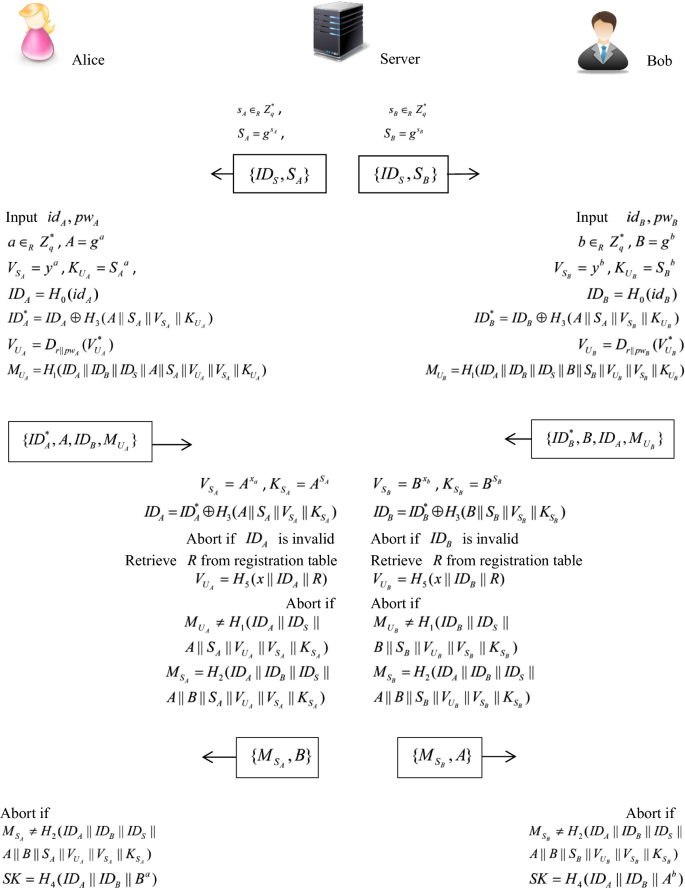 A Three Party Dynamic Identity Based Authenticated Key Exchange Protocol With Forward Anonymity Springerlink