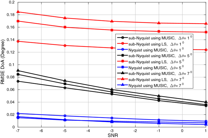 Compressive Joint Angular And Frequency Spectrum Sensing Based On Music Spectrum Reconstruction Springerlink