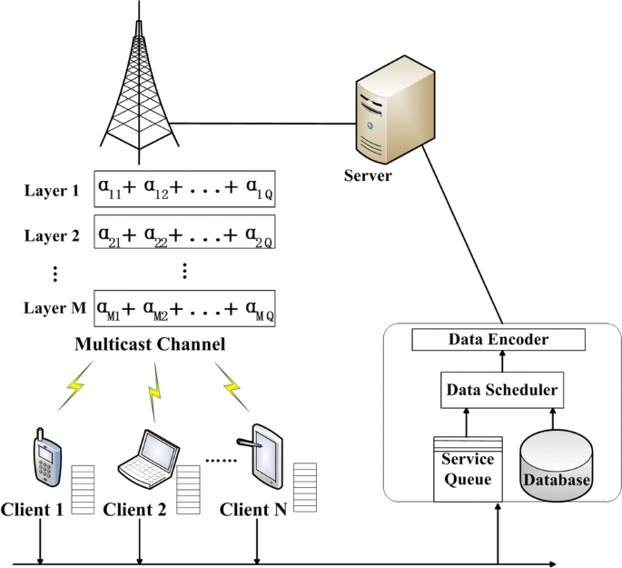 Cache-Aware Network Coding-Based Scheduling for SVC Multicast in Wireless  Networks with Hard Deadline Constraints | SpringerLink