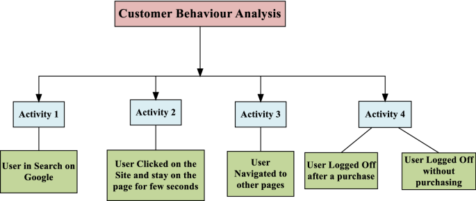 Mouse Movement Pattern Based Analysis Of Customer Behavior Cba
