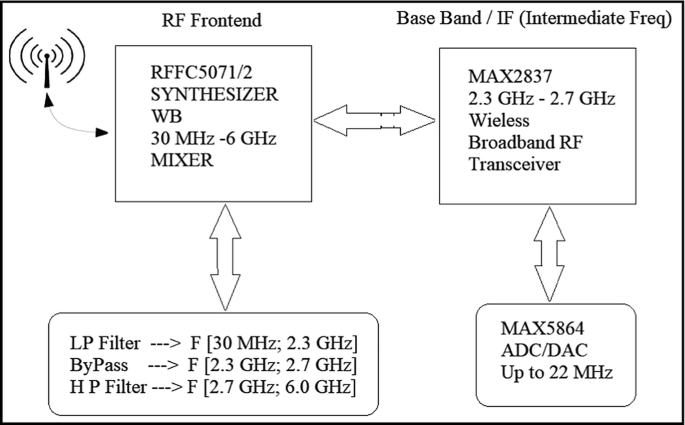 Implementation Of Reconfigurable Transceiver Using Gnu Radio And Hackrf One Springerlink