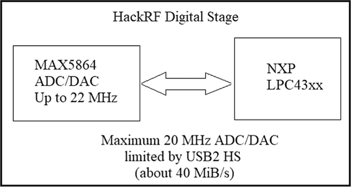 Implementation Of Reconfigurable Transceiver Using Gnu Radio And Hackrf One Springerlink