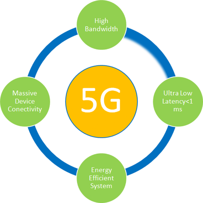 Towards The Shifting Of 5g Front Haul Traffic On Passive Optical Network Springerlink