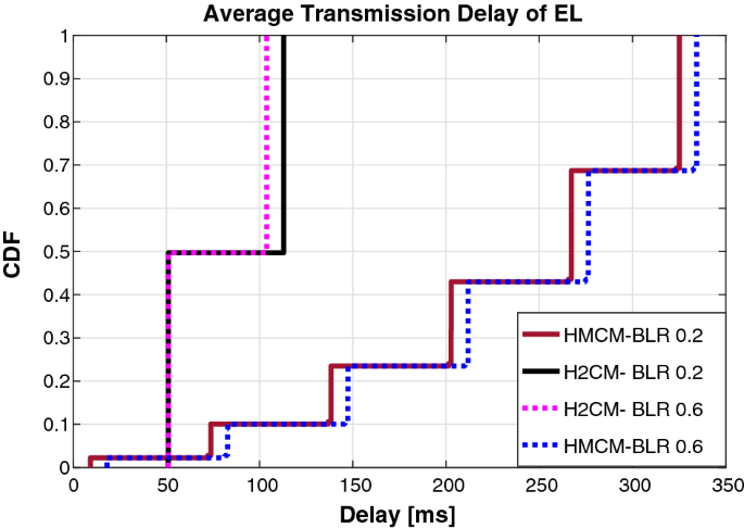 Application Layer Energy Efficient Scalable Video Cooperative Multicast In Cellular Networks Springerlink