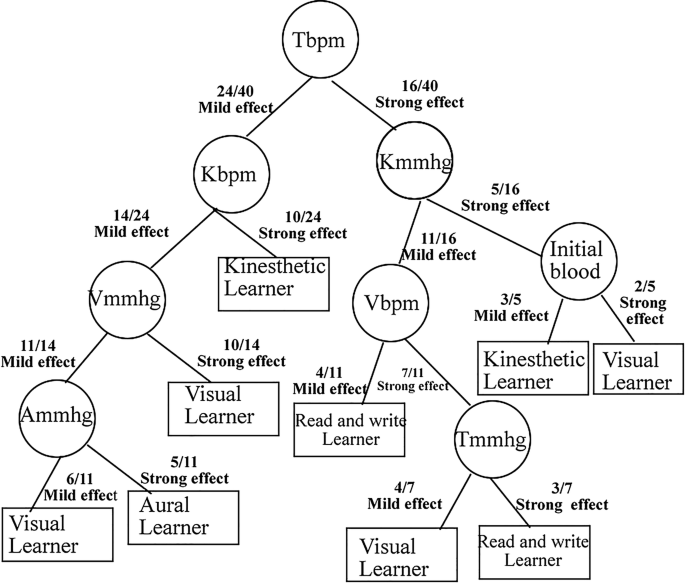 vark learning styles chart