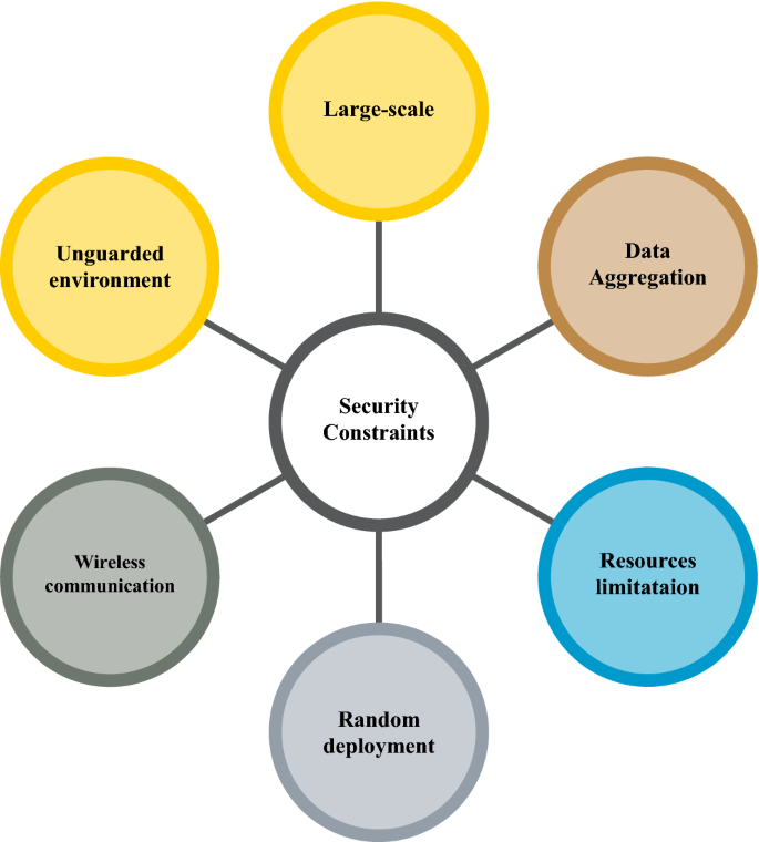 Cybersecurity Issues in Wireless Sensor Networks: Current 