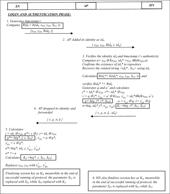 A Provably Secure And Lightweight Patient Healthcare Authentication Protocol In Wireless Body Area Networks Springerlink