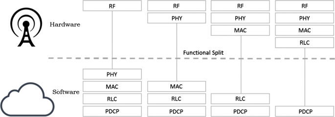 Enabling Virtual Radio Functions On Software Defined Radio For Future Wireless Networks Springerlink