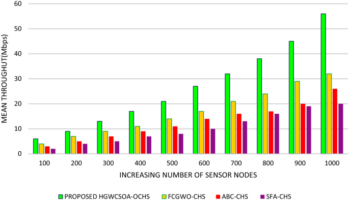 An enhanced Gray Wolf Optimization for cluster head selection in wireless  sensor networks - Muniraj - 2022 - International Journal of Communication  Systems - Wiley Online Library