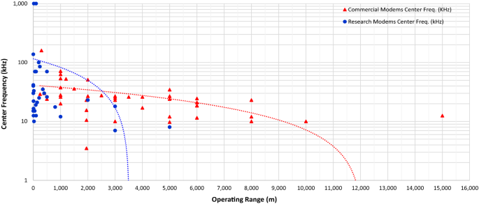 State Of The Art Underwater Acoustic Communication Modems Classifications Analyses And Design Challenges Springerlink