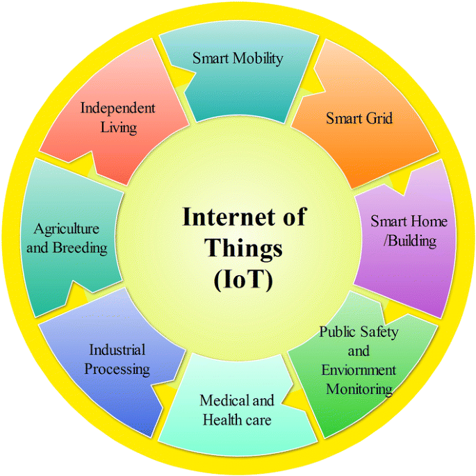 Internet of Things (IoT), Applications and Challenges: A Comprehensive  Review | SpringerLink