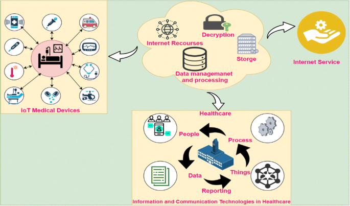 An Overview Of Patient S Health Status Monitoring System Based On Internet Of Things Iot Springerlink