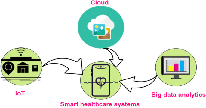 An Overview Of Patient S Health Status Monitoring System Based On Internet Of Things Iot Springerlink