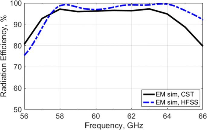 Millimeter Wave Antenna For Intelligent Transportation Systems Application