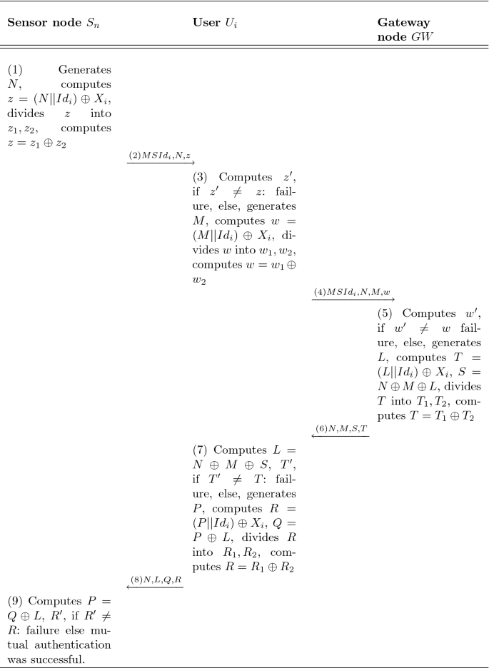 A New Lightweight User Authentication And Key Agreement Scheme For Wsn Springerlink