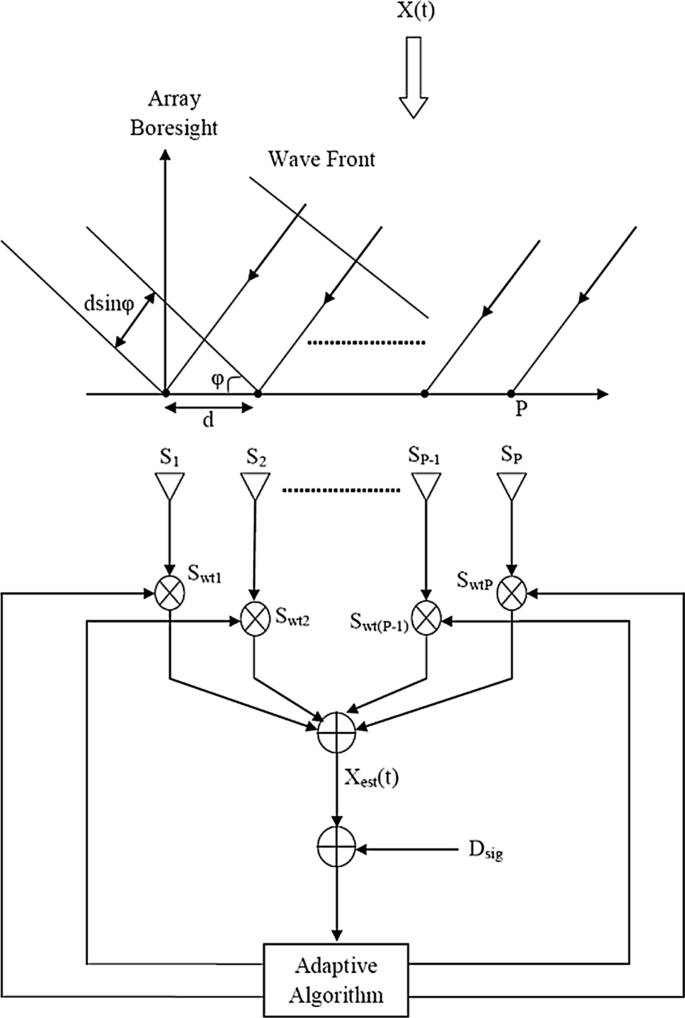 A HGGSA Approach to Beam Forming for DOA Estimation in Smart Antenna Arrays  | SpringerLink