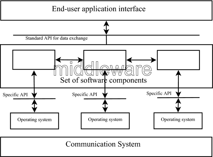 Middleware Technologies For Smart Wireless Sensor Networks Towards Internet Of Things A Comparative Review Springerlink