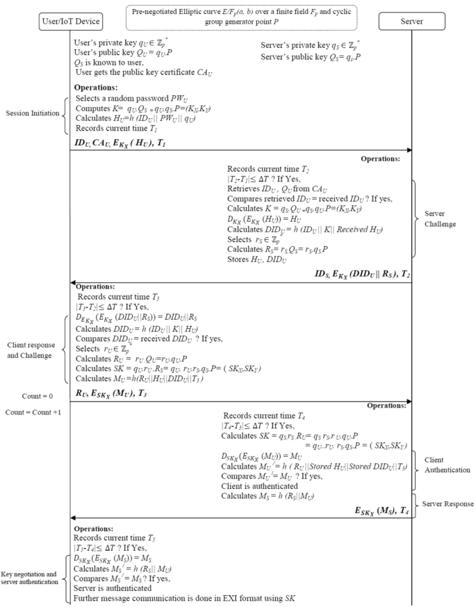 Ecc Coap Elliptic Curve Cryptography Based Constraint Application Protocol For Internet Of Things Springerlink