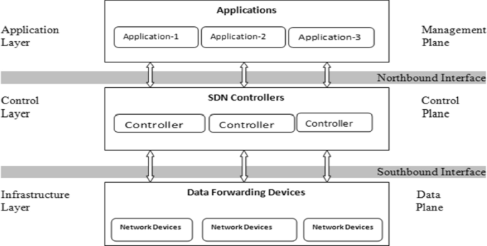A Systematic Review Of Quality Of Services Qos In Software Defined Networking Sdn Springerlink
