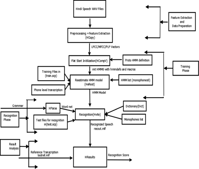 Feature Extraction Techniques With Analysis Of Confusing Words For Speech Recognition In The Hindi Language Springerlink