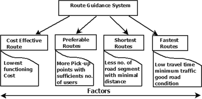 Forholdsvis Zoo om natten Diskurs Route Guidance System for the Road Network-A Review | SpringerLink