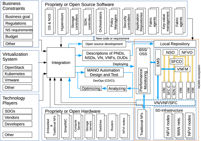Next Generation Mobile Core Resource Orchestration Comprehensive Survey Challenges And Perspectives Springerlink
