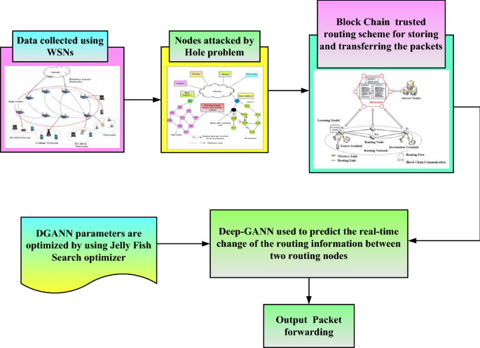 A Trusted Distributed Routing Scheme for Wireless Sensor Networks Using  Block Chain and Jelly Fish Search Optimizer Based Deep Generative  Adversarial Neural Network (Deep-GANN) Technique | SpringerLink