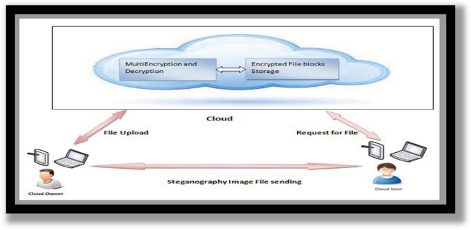 Enhancing Data Security of Cloud Based LMS | Wireless Personal 