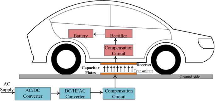 Electric Vehicle Wireless Charging- Design and Analysis Using 1 MHz Circuit  Capacitive Coupler | SpringerLink