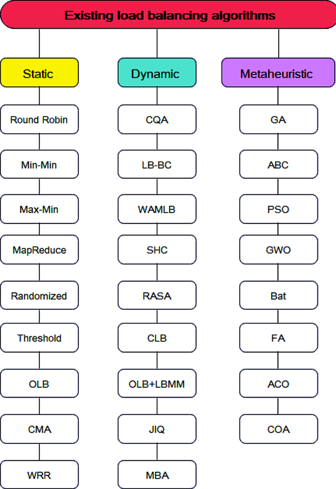 Classification of Load Balancing Optimization Algorithms in Cloud ...