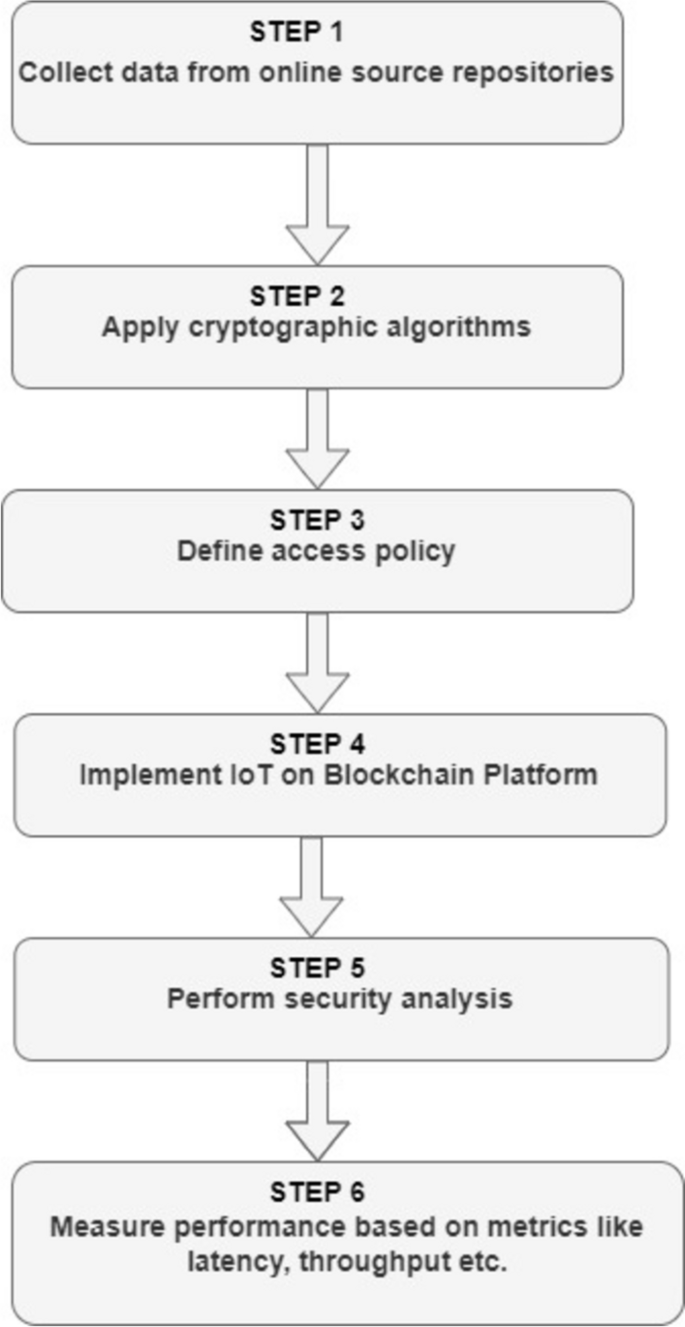 Future Directions for Secure IoT Frameworks: Insights from Blockchain-Based  Solutions: A Comprehensive Review and Future Analysis | Wireless Personal  Communications | Springer Nature Link