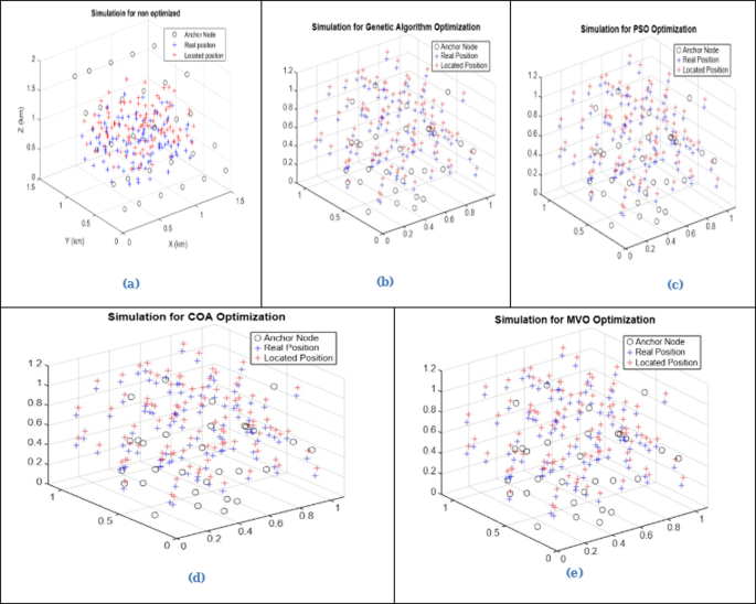Multiverse Optimization Algorithm Trilateration and Multiverse Optimization-Based 3D Localization for ...