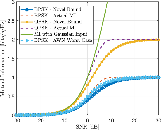 Lower Bounds on Mutual Information of QPSK and BPSK in General ...