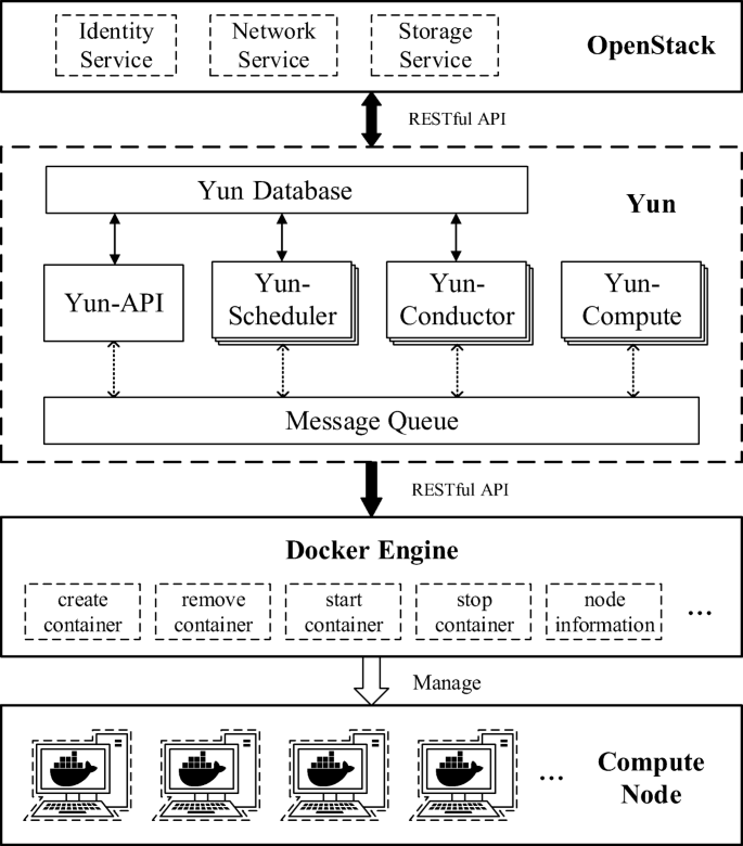 High Performance Docker Integration Scheme Based On Openstack Springerlink