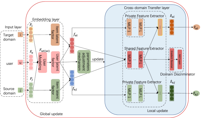 CDAML: a cluster-based domain adaptive meta-learning model for cross domain  recommendation | SpringerLink